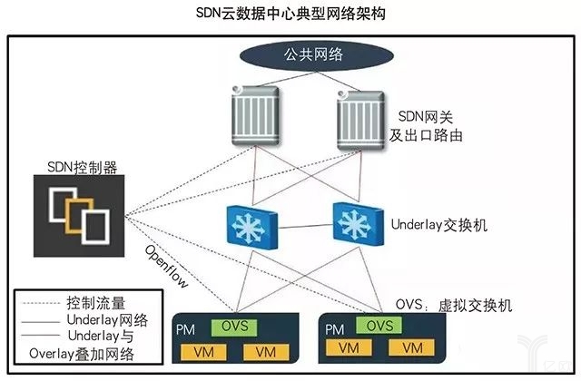 SDN云数据中心网络架构