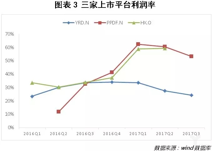 三家上市平台利润率