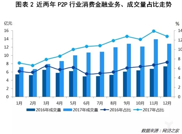 行业消费金融业务占比走势