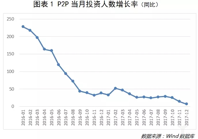 P2P投资人数增长率