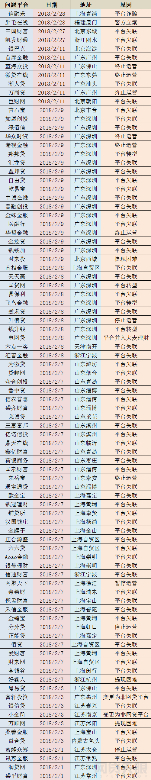 2月全国网贷问题平台逾80家 深圳有24家占比三成2