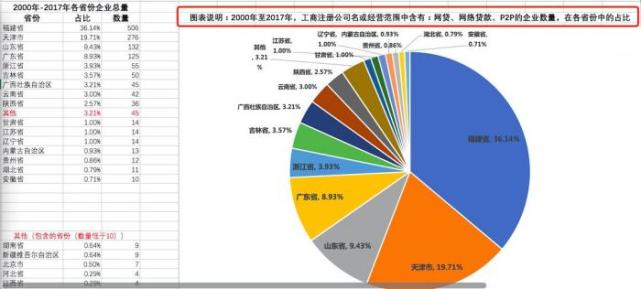 福建等多地抢先备案P2P平台 京东金融子公司无缘备案2