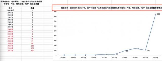 福建等多地抢先备案P2P平台 京东金融子公司无缘备案3