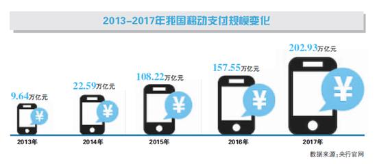 移动支付规模四年翻21倍 法律空白亟须填补1