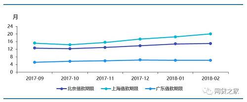 数据来源：网贷之家