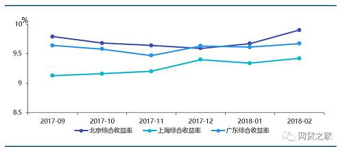 数据来源：网贷之家