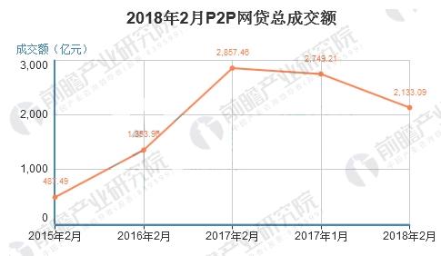 网贷成交额