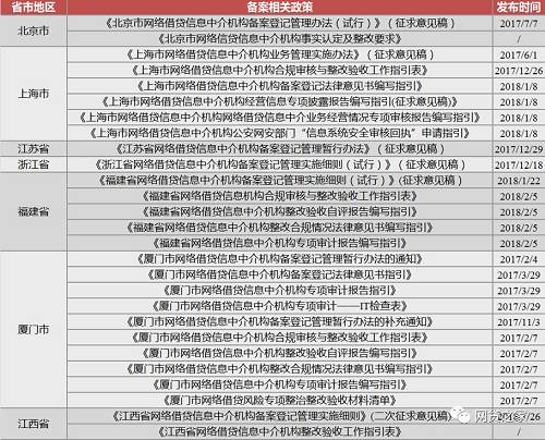 相较政策密集高频，这三个月却鲜有传出有关P2P平台拿到备案资质的消息。
