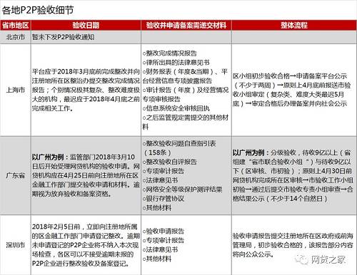 随着P2P备案决战期（首批4月底，最迟6月底）越来越近，曾经不少心存侥幸的平台，现在也不得不脚踏实地的进行整改。从大额标的、债权转让、现金贷等业务的清理整顿，到信息披露的完善，P2P平台的整改步伐正在不断加快。