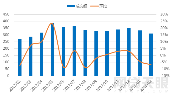 2月浙江网贷报告：成交额再次下跌 新增3家问题平台2
