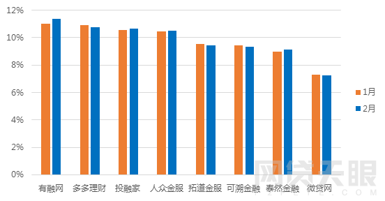 2月浙江网贷报告：成交额再次下跌 新增3家问题平台6