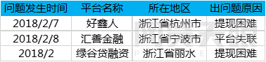 2月浙江网贷报告：成交额再次下跌 新增3家问题平台4