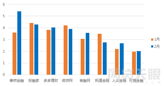 2月浙江网贷报告：成交额再次下跌 新增3家问题平台7