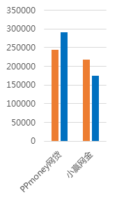 2月广东网贷报告:成交额下降 在运营平台持续减少10 2月广东网贷报告:成交额下降 在运营平台持续减少10
