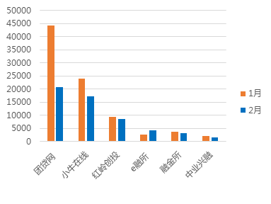2月广东网贷报告:成交额下降 在运营平台持续减少11 2月广东网贷报告:成交额下降 在运营平台持续减少11