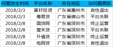 2月广东网贷报告:成交额下降 在运营平台持续减少4 2月广东网贷报告:成交额下降 在运营平台持续减少4