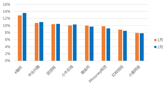 2月广东网贷报告:成交额下降 在运营平台持续减少7 2月广东网贷报告:成交额下降 在运营平台持续减少7