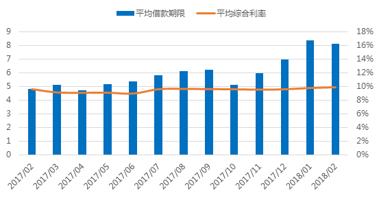 2月广东网贷报告:成交额下降 在运营平台持续减少5 2月广东网贷报告:成交额下降 在运营平台持续减少5