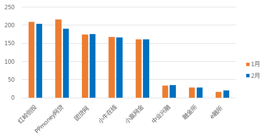 2月广东网贷报告:成交额下降 在运营平台持续减少14 2月广东网贷报告:成交额下降 在运营平台持续减少14