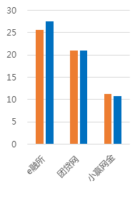 2月广东网贷报告:成交额下降 在运营平台持续减少8 2月广东网贷报告:成交额下降 在运营平台持续减少8