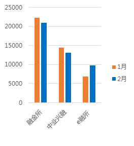 2月广东网贷报告:成交额下降 在运营平台持续减少13 2月广东网贷报告:成交额下降 在运营平台持续减少13