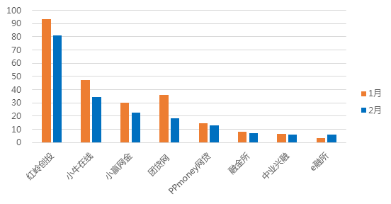 2月广东网贷报告:成交额下降 在运营平台持续减少6 2月广东网贷报告:成交额下降 在运营平台持续减少6