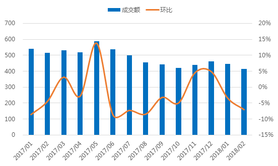 2月广东网贷报告:成交额下降 在运营平台持续减少2 2月广东网贷报告:成交额下降 在运营平台持续减少2