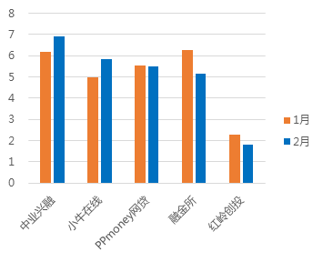 2月广东网贷报告:成交额下降 在运营平台持续减少9 2月广东网贷报告:成交额下降 在运营平台持续减少9