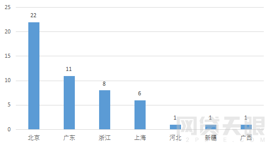 地区统计.png 地区统计.png