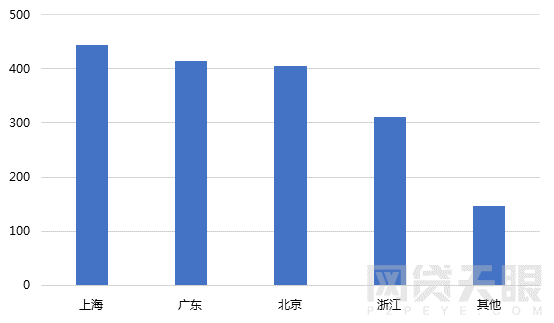 2月网贷人气低至冰点：大平台成交额跌幅达70%3