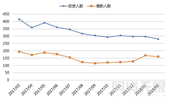 2月网贷人气低至冰点：大平台成交额跌幅达70%4