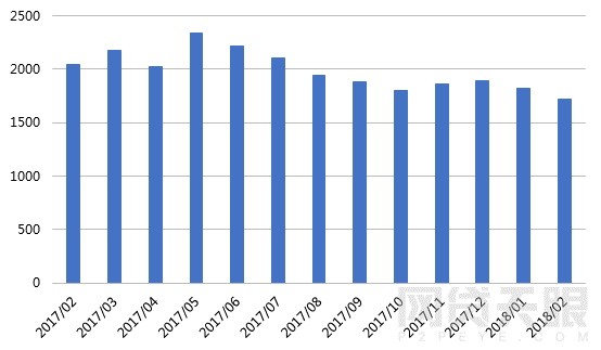 2月网贷人气低至冰点：大平台成交额跌幅达70%2