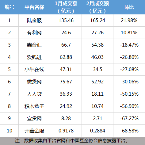 2月网贷人气低至冰点：大平台成交额跌幅达70%5