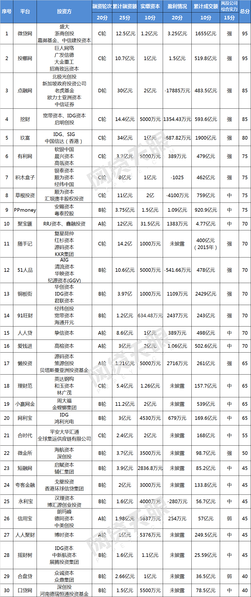 2月风投系TOP30网贷平台排行榜:22家成交额过百亿3