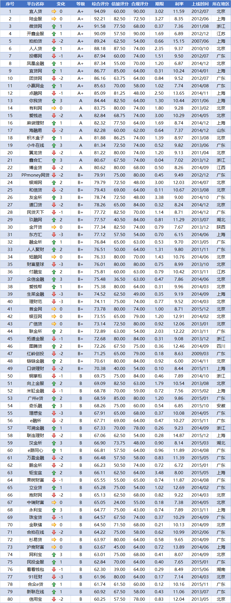 2月网贷评级综合实力TOP80排行榜3