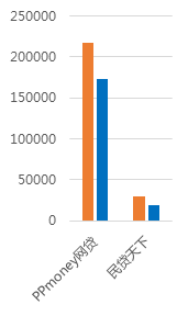 1月广州网贷报告：受大环境影响，交易规模缩水9