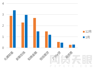 1月广州网贷报告：受大环境影响，交易规模缩水4