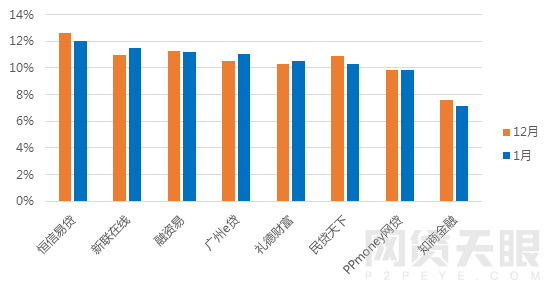 1月广州网贷报告：受大环境影响，交易规模缩水5