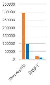 1月广州网贷报告：受大环境影响，交易规模缩水7