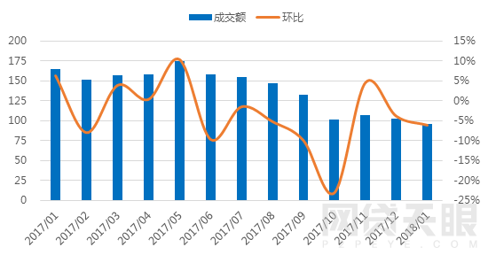 1月广州网贷报告：受大环境影响，交易规模缩水1