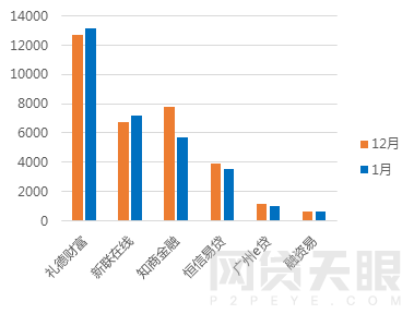 1月广州网贷报告：受大环境影响，交易规模缩水10