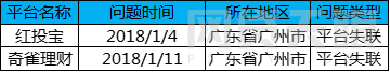 1月广州网贷报告：受大环境影响，交易规模缩水2