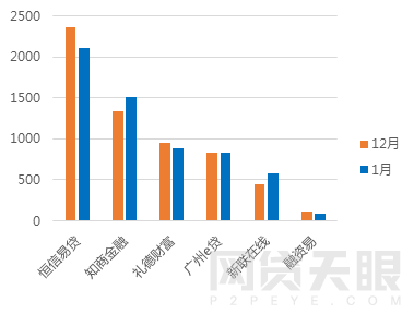 1月广州网贷报告：受大环境影响，交易规模缩水8
