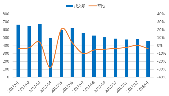 1月上海网贷报告:成交额下跌,新增问题平台30家1 1月上海网贷报告:成交额下跌,新增问题平台30家1