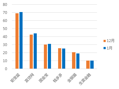 1月上海网贷报告:成交额下跌,新增问题平台30家12 1月上海网贷报告:成交额下跌,新增问题平台30家12