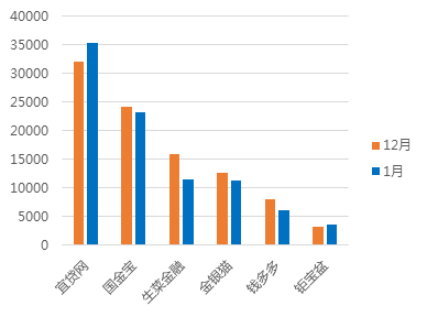 1月上海网贷报告:成交额下跌,新增问题平台30家10 1月上海网贷报告:成交额下跌,新增问题平台30家10