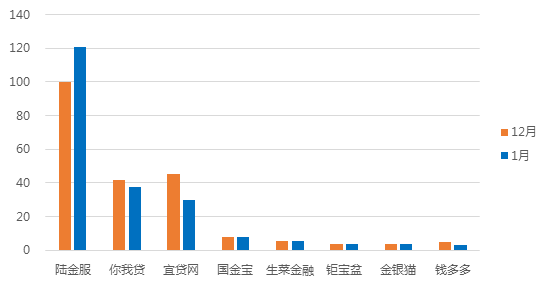 1月上海网贷报告:成交额下跌,新增问题平台30家4 1月上海网贷报告:成交额下跌,新增问题平台30家4