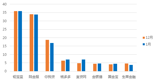 1月上海网贷报告:成交额下跌,新增问题平台30家6 1月上海网贷报告:成交额下跌,新增问题平台30家6