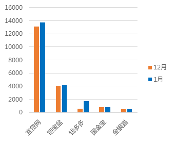 1月上海网贷报告:成交额下跌,新增问题平台30家8 1月上海网贷报告:成交额下跌,新增问题平台30家8