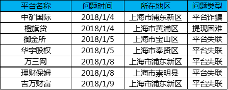 1月上海网贷报告:成交额下跌,新增问题平台30家2 1月上海网贷报告:成交额下跌,新增问题平台30家2